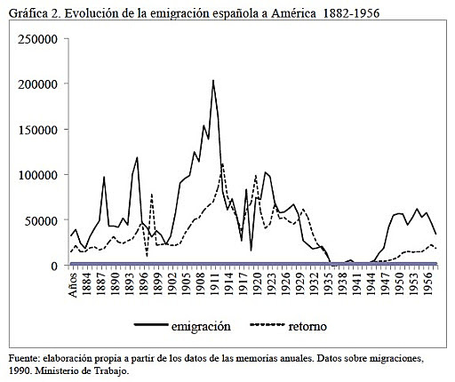Migraciones Transoceánicas