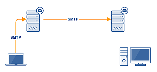 Nacimiento del Protocolo SMPT