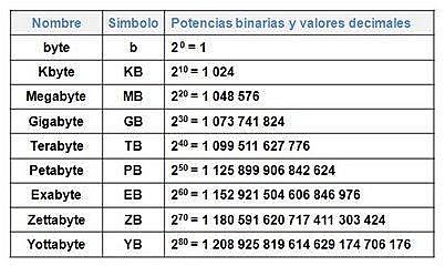 Unidades de medida informatica