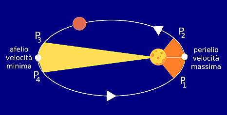 Prima e seconda legge di Keplero