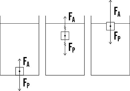 Principio di Archimede
