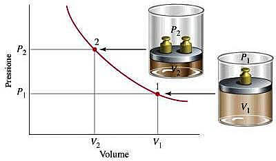 Legge di Boyle-Mariotte