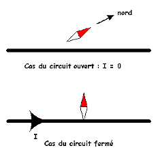 expérience de déviation d'une aiguille aimantée à proximité d'un fil parcouru par un courant.