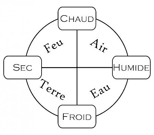 Les 4 élements d'Aristote