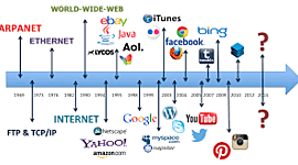 Timeline: Evolución de la web. De la web 1.0 a la 4.0
