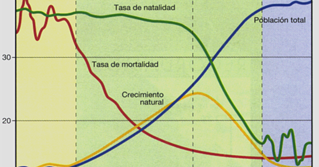 Ciclo Demográfico Antiguo