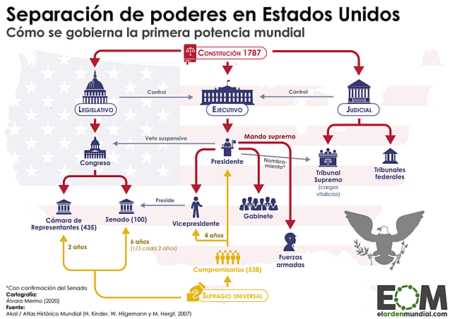 Separación de poderes