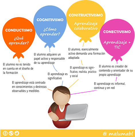 Teorías conductistas al diseño instructivo del software educativo: Gros y Belloch