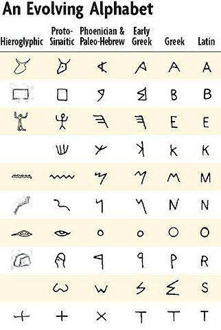 El Primer Alfabeto Escrito