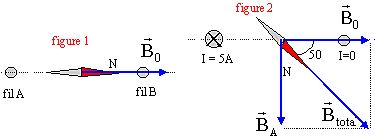 Déviation d’une aiguille aimantée sous l’action d’un fil électrique