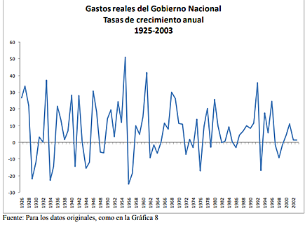 Tasa de Crecimiento del Gasto Real