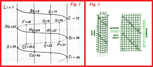 La hélice telurica de Chancourtois