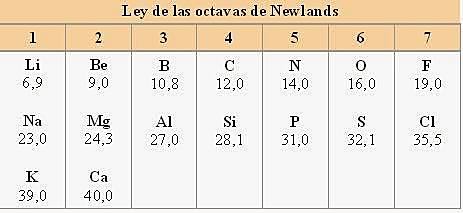 Las octavas de Newlands