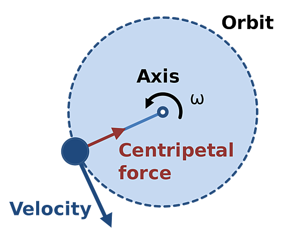 Concetto di forza centrifuga