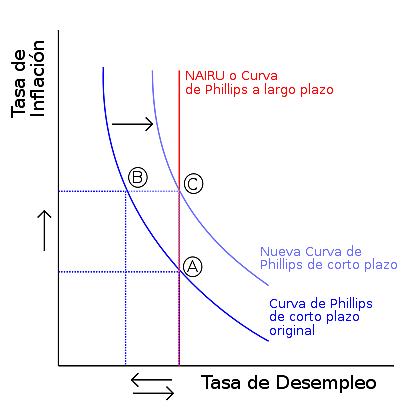 La Curva de Phillips