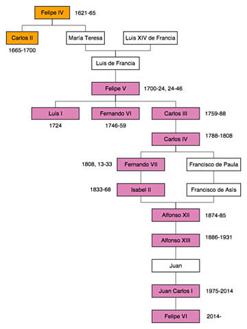 El futuro heredero del trono