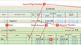 Timeline: Posting Transactions from a Journal to a Ledger