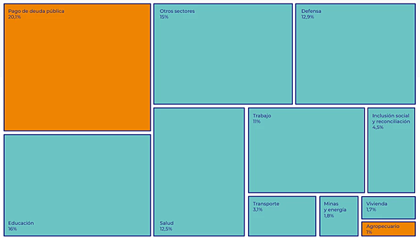 Distribución del Gasto Público por sectores