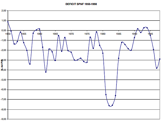 Déficit Fiscal en algunas Administraciones presidenciales.