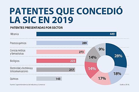 UNAL logra 18 patentes de invención en 2019