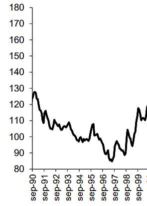 Índice de tasa de cambio real década de los 90'