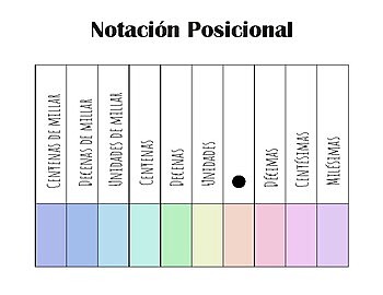 Sistema numérico de valor posicional
