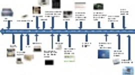 Timeline: Linea de tiempo sobre la evolución del computador