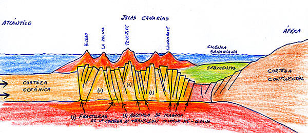 Teoría de los bloques levantados.