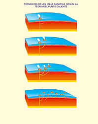 La Teoría del punto caliente