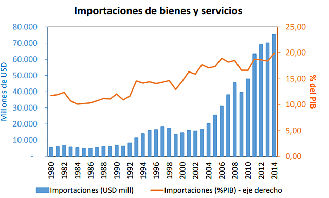 Importaciones de bienes y servicios