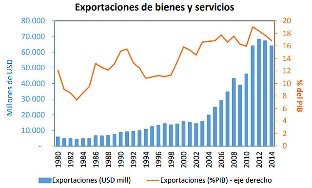 Exportaciones de bienes y servicios
