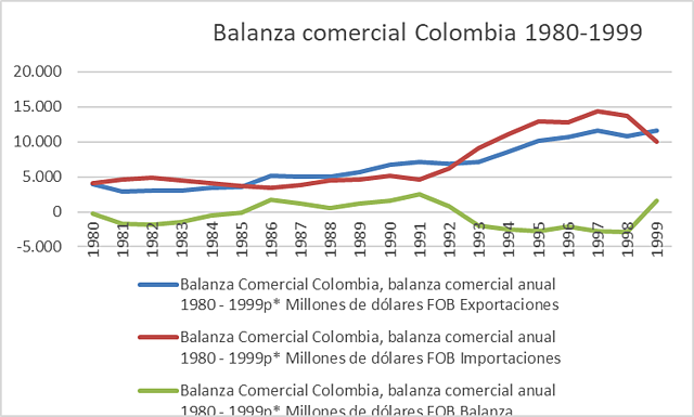 Balanza comercial 1980-1999
