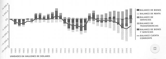 Balance de la cuenta corriente