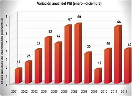 Crecimiento de la economía