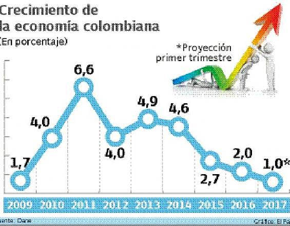 Crecimiento de la economía Colombia