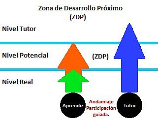 Vygostky crea el concepto de ZDP