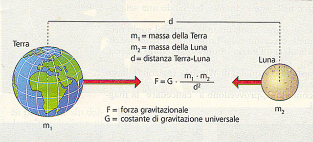 Legge di gravitazione universale di Newton