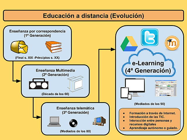 Educacion a Distancia y E-Learning