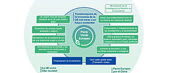 El Pacto Verde de la UE