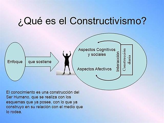 El Constructivismo.