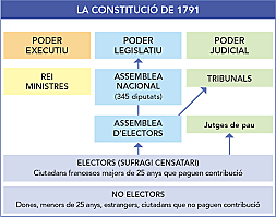Constitució del 1791