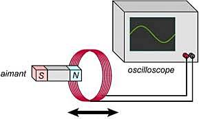 Phénomène d’induction électromagnétique
