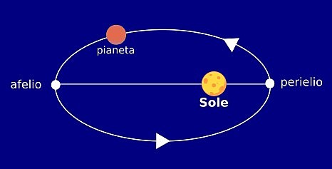 Le tre leggi di Keplero
