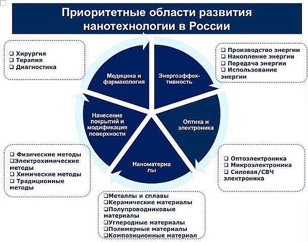 Заявление России о постановке развития нанотехнологий в приоритет
