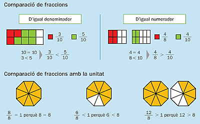 Fraccions decimals