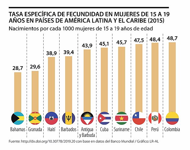 Tasa especifica de fecundidad en mujeres de 15-19 años