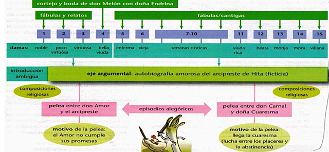 Libro de buen amor- Poesía narrativa culta (Mester de Clerecía) Siglo XIV