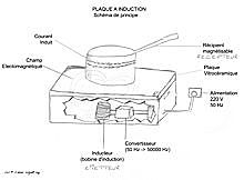 La plaque à induction
