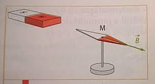 Expérience de déviation d’une aiguille aimantée placée à proximité d’un fil parcouru par un courant
