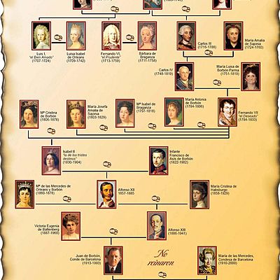Timeline: Los Austrias